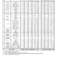 令和3年度京都府公立高等学校入学者選抜 中期選抜志願者数等一覧表