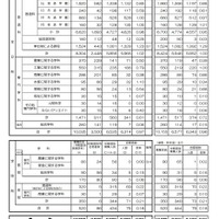令和3年度京都府公立高等学校入学者選抜 中期選抜志願者数など（総括表）