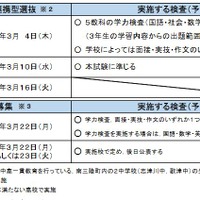 令和3年度宮城県公立高等学校入学者選抜のおもな日程と実施する検査