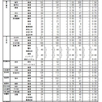 令和3年度 広島県公立高等学校選抜（II）の志願状況