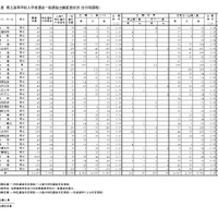 令和3（2021）年度　栃木県立高等学校入学者選抜一般選抜出願変更状況（全日制課程）
