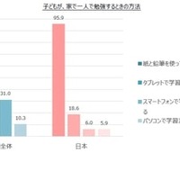 子どもが、家で一人で勉強するときの方法