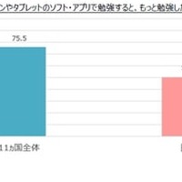 子どもが「パソコンやタブレットのソフト・アプリで勉強すると、もっと勉強したくなる」と考える割合