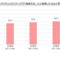 日本の子どもが「パソコンやタブレットのソフト・アプリで勉強すると、もっと勉強したくなる」と考える割合