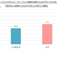 子どもがパソコンやタブレット、スマートフォンで勉強する際にどんなアプリがいいかに対して、「苦手なところを教えてくれるアプリ」がいいと考えている割合