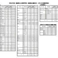 令和3年度徳島県公立高等学校一般選抜出願状況（3月4日志願変更後）