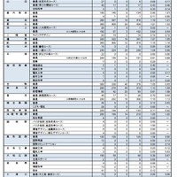 令和3年度奈良県公立高等学校入学者一般選抜（全日制課程）出願状況