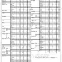 【高校受験2021】愛媛県立高の一般選抜志願状況（確定）松山東1.08倍 画像