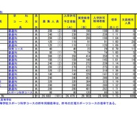 令和3年度埼玉県公立高等学校における入学許可候補者数・欠員補充人員