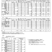 令和3年度 滋賀県立高等学校入学者選抜学力検査確定出願者数