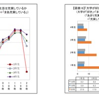 学生生活は充実しているか／「大学が好き」な学生の非充実度