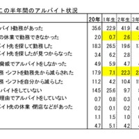 この半年間のアルバイト状況