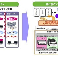 早稲田大学の共通IT基盤イメージ