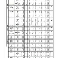 令和3年度広島県公立高等学校選抜（II）の受検状況（全日制本校）