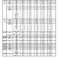 令和3年度広島県公立高等学校選抜（II）の受検状況（全日制本校）