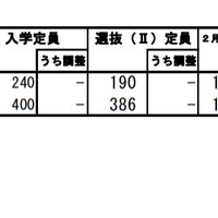 令和3年度広島県公立高等学校選抜（II）の受検状況（フレキシブル課程）