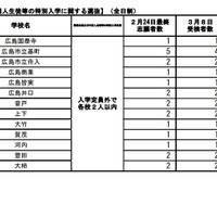 帰国生徒および外国人生徒等の特別入学に関する選抜の受検状況（全日制）