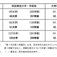 令和3年度国公立大学入学者選抜 後期個別学力検査等第1日目第1時限目の受験状況