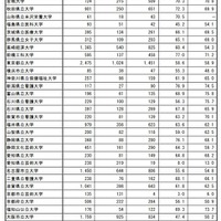 後期日程3月12日第1時限目の受験状況（公立）