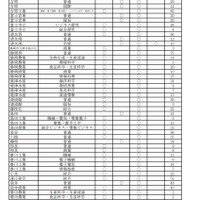 令和3年度静岡県公立高等学校入学者選抜 再募集実施校等一覧（全日制）