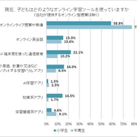 現在、子どもはどのようなオンライン学習ツール