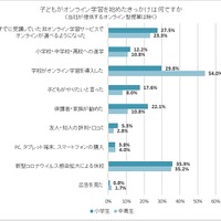 子どもがオンライン学習を始めたきっかけ