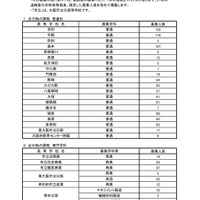 大阪府公立高等学校等入学者選抜＜令和3年度二次入学者選抜実施校・課程・学科等および募集人員＞