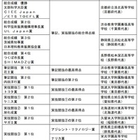 「第10回 科学の甲子園全国大会」成績 一覧