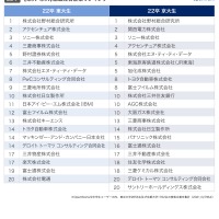 就職注目企業ランキング（東京大学、京都大学）