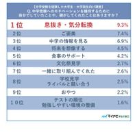 Q．中学受験へのモチベーションを維持するために自分でしていたことや、親がしてくれたことはありますか。