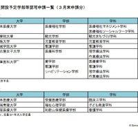 2022年度開設予定学部等認可申請一覧（3月末申請分）　(c)  Kawaijuku Educational Institution.