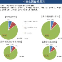 ヤングケアラーの認知度（中高生調査）