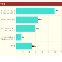 なりたい職業に就きたいと思った理由やきっかけ（中学生）