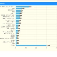 なりたい職業（小学生）