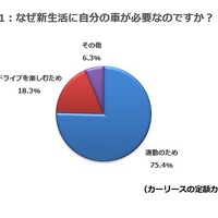 なぜ新生活に自分の車が必要なのですか？