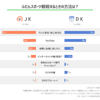 高校生に人気が高いスポーツは「野球」「バレーボール」