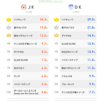 高校生に人気が高いスポーツは「野球」「バレーボール」