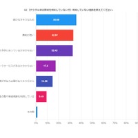 利用していない理由