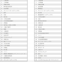 「2022年卒大学別就職人気企業ランキング」1～30位（左：東京大学、右：京都大学）