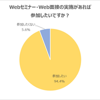 Webセミナー・Web面接について、「参加したい」と回答した学生が94.4％