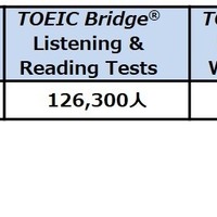 2020年度TOEIC Program受験者数