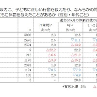 過去6か月以内に子供に体罰を与えたことがあるか（性別・年代ごと）