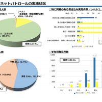 令和2年度ネットパトロールの実施状況