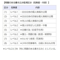 問題のある書き込み監視区分（危険度・内容）