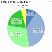 女子中高生の「正義感」に関する自己評価