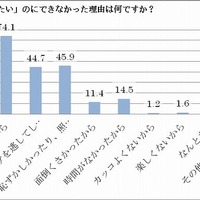 「いいことをしたい」のにできなかった理由