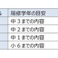 「英単語」の履修学年の目安