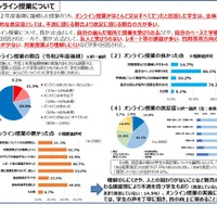 オンライン授業「満足」56.9％…文科省調査