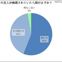 友人が痴漢されていたら助けるか