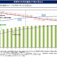 保育所の利用児童、2025年にピーク…厚労省